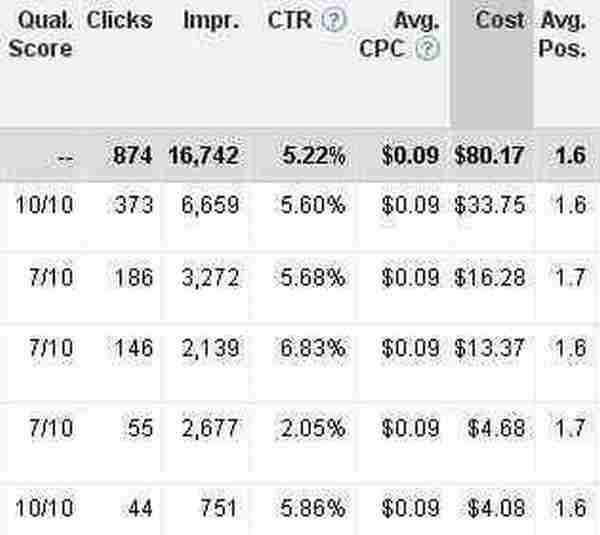 AdWords 质量得分和排名、价格的关系之我见