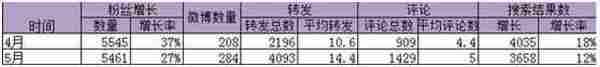 微博运营：企业微博营销实战流程（下篇）