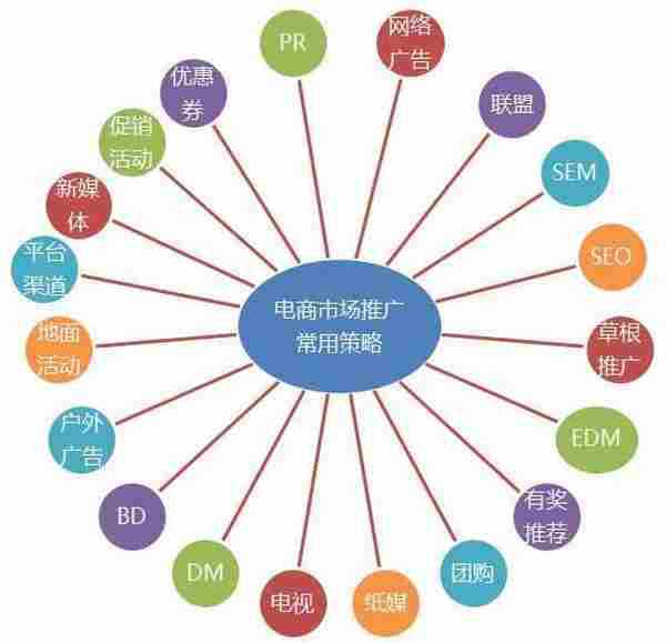 电子商务市场推广实战策略分享（一）