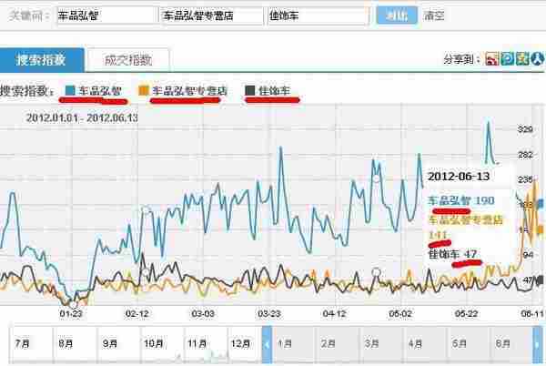 车品弘智与卓卡车品淘宝站外营销情况对比