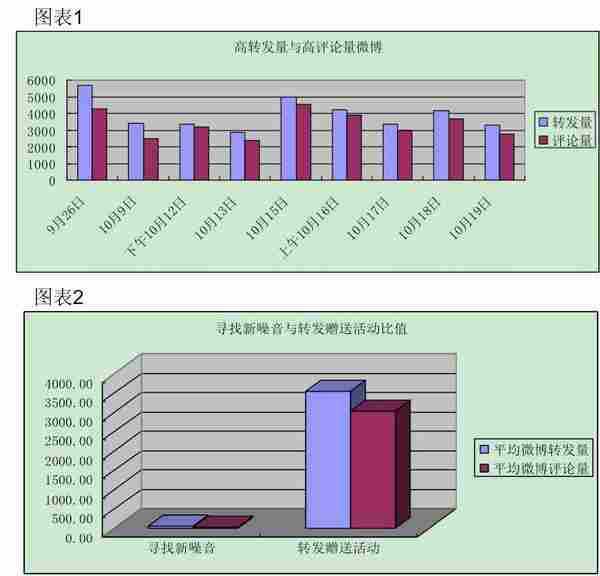 Converse匡威寻找新噪音活动在微博上的推广分析