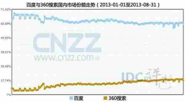 百度、360、搜狗搜索引擎（2013）8月份数据大片：“三狼鼎立”！