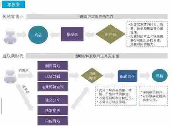 互联网如何颠覆这些我们熟知的17个行业!