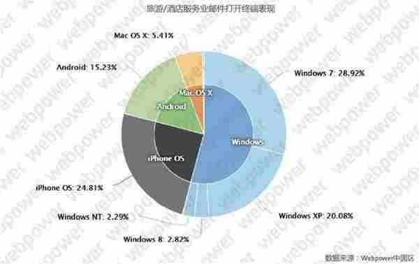 2015年中国酒店旅游行业邮件营销市场报告