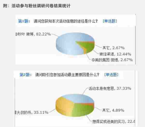 产品推广：抓住四点，线上活动即可超预期