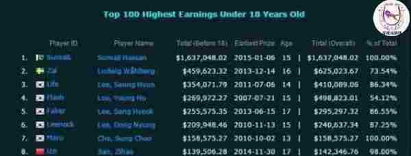 LOL韩国选手年薪曝光 Faker只有50万 你敢信