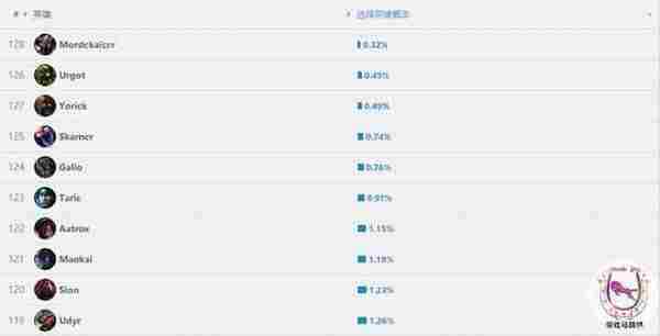 LOL比惨榜 金属大师居然只有0.3%的出场率