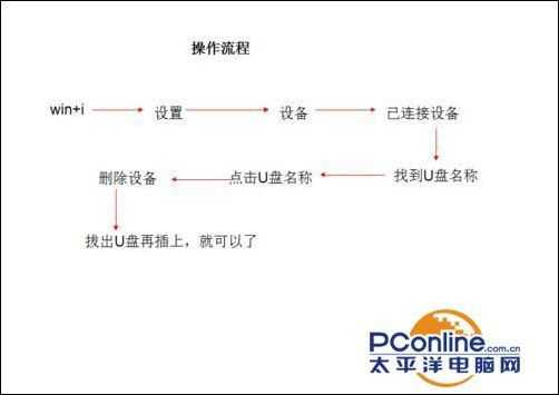 win10下U盘连接上电脑但是没有显示怎么办