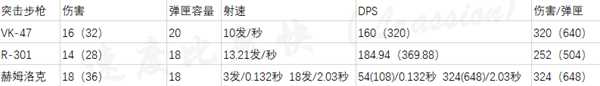 《Apex英雄》全枪械属性一览
