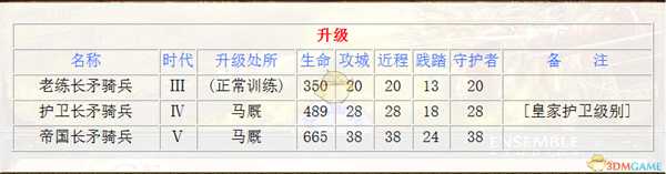 《帝国时代3:决定版》西班牙长矛骑兵兵种介绍