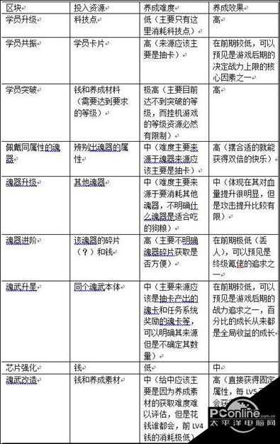 魂器学院前期资源分配推荐【详解】