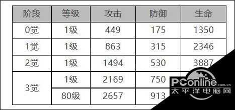 白夜极光乔拉角色面板数据一览【详解】