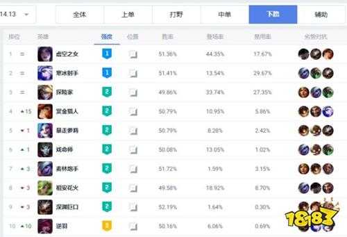 英雄联盟14.13版本下路改动 lol14.13版本AD玩什么好