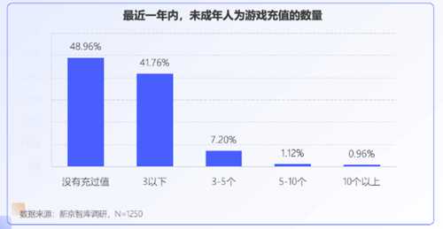 未成年人网游行为调查：大部分对游戏充值持谨慎态度