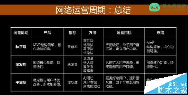 郝志中搜狐运营总监/迅雷看看CEO演讲总结 产品运营周期的系统方法