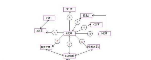 什么是网站内链优化?网站内链优化技巧分享