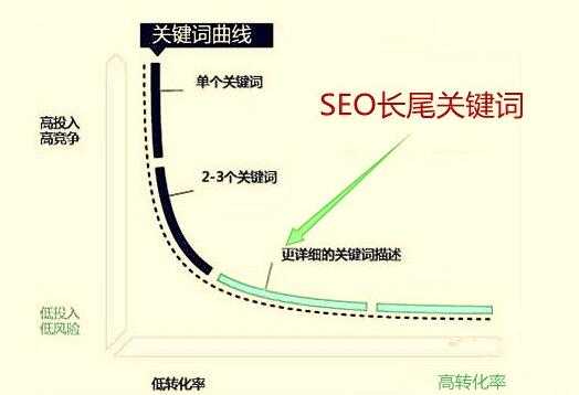 SEO优化：怎样做好长尾关键词优化流程？