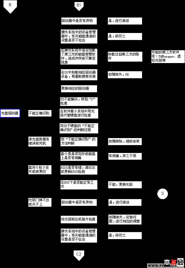 电脑维修流程图介绍